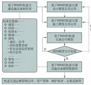 基于BIM的城市軌道交通運維模型交付標準