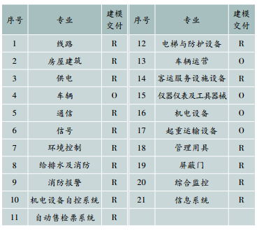 基于BIM的城市軌道交通運維模型交付標準