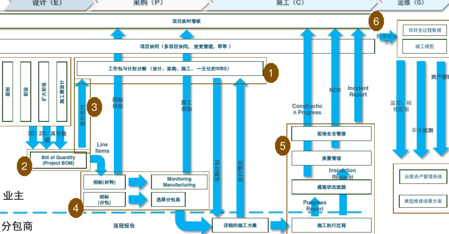 地铁轨道交通工程BIM实践与规划