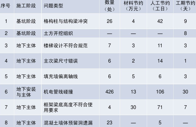 BIM技术助力路发广场项目精细化管理