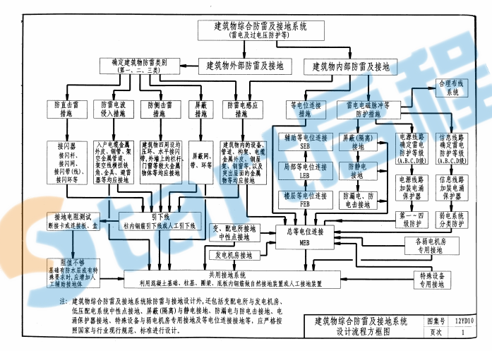 12YD10 防雷与接地工程