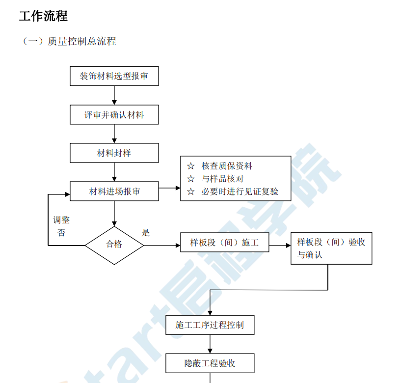 精装饰工程施工质量控制流程及控制要点