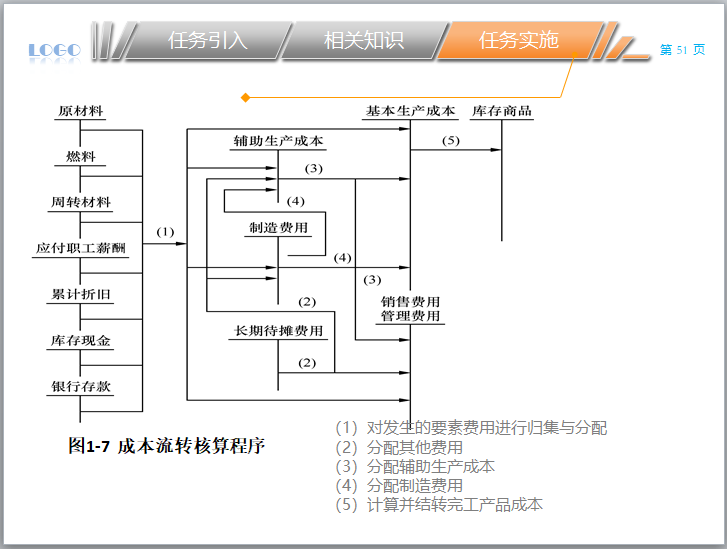 企业项目成本核算与控制培训