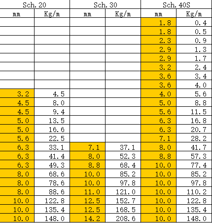钢管常用数据表