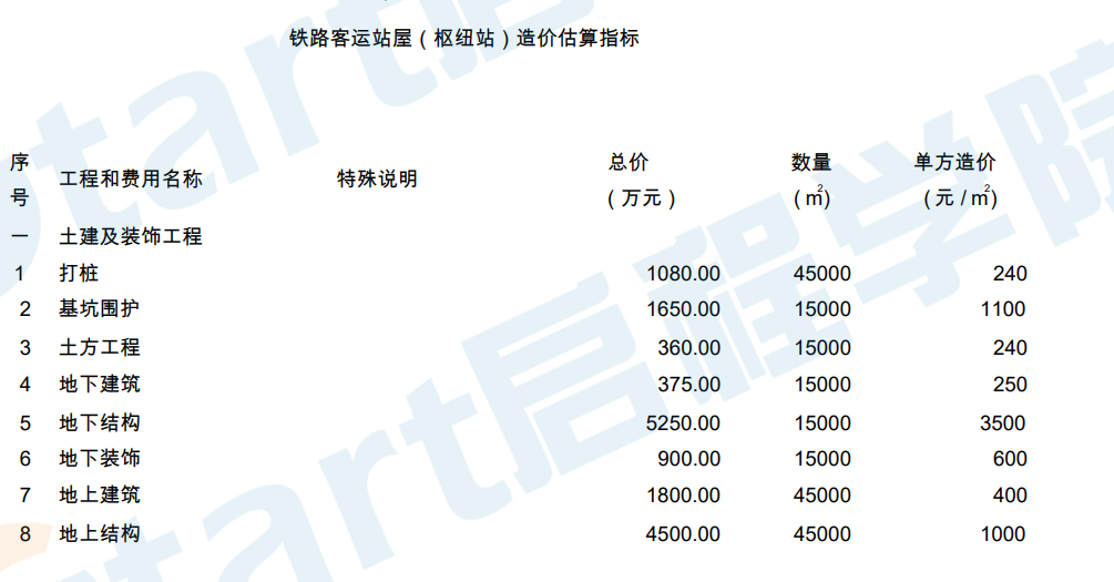 多种建筑造价指标参考文件