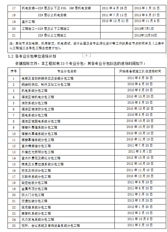 某地中心大厦项目施工组织设计技术标