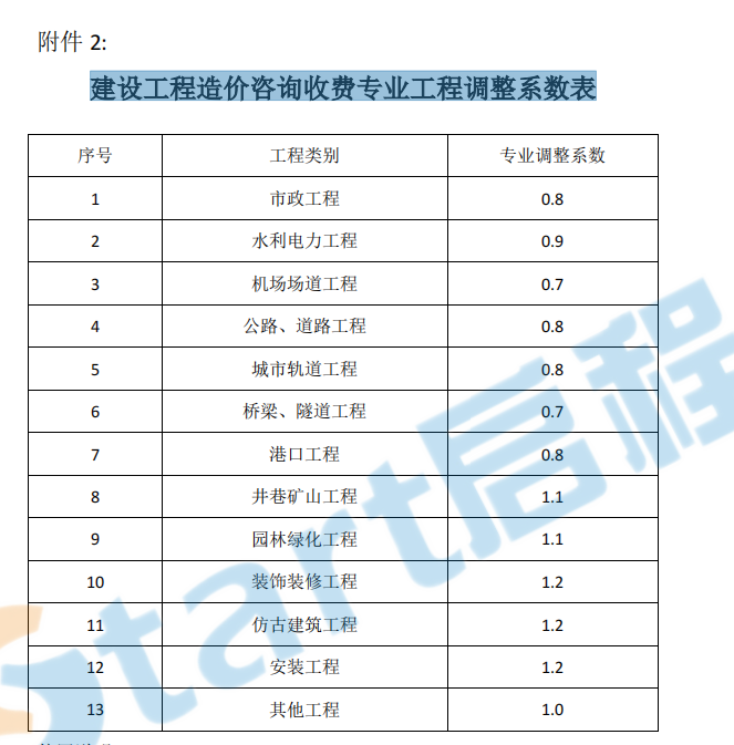 收費(fèi)調(diào)整系數(shù)