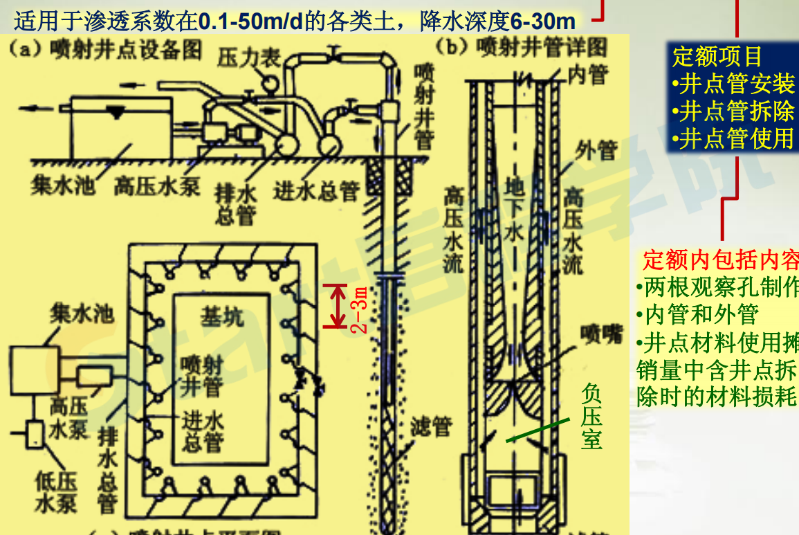 排水、降水工程工程量计算