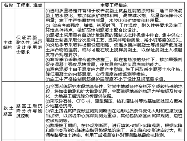 新建鐵路工程施工方案