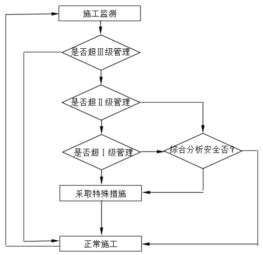 市政工程電力隧道(暗挖)工程施工方案