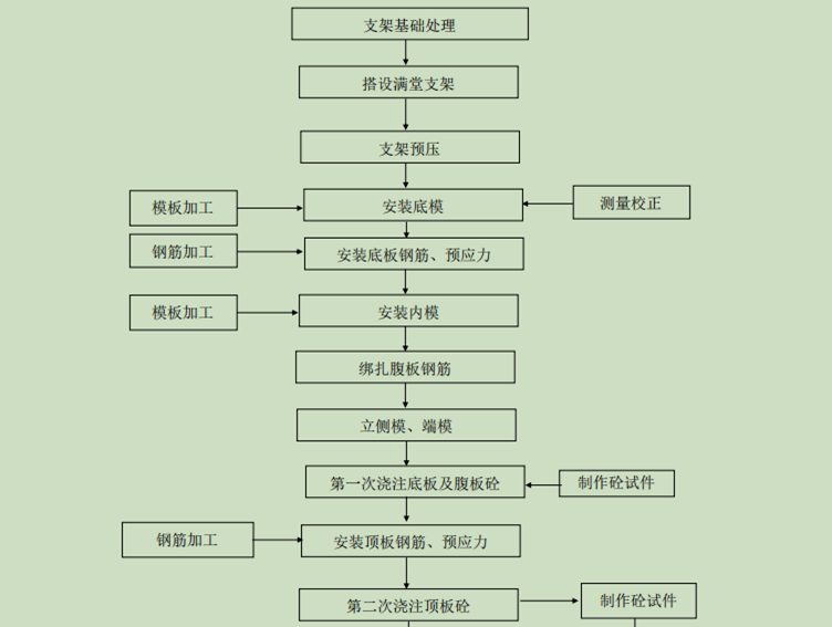 G310六標(biāo)段天橋現(xiàn)澆梁施工方案 