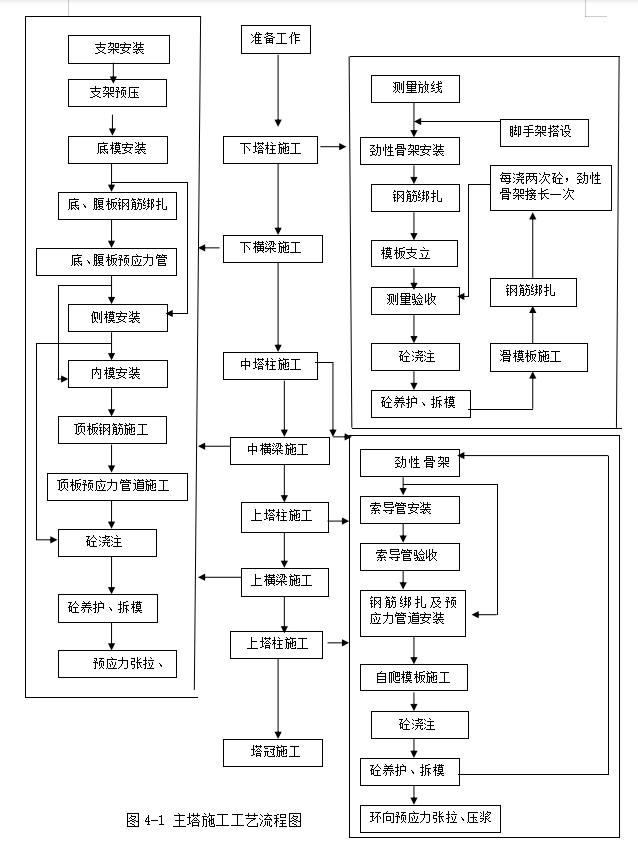 斜拉橋主塔施工專項方案