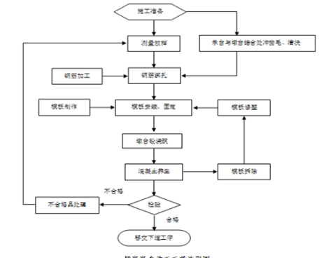 西部沿海特大橋墩臺身專項施工方案 