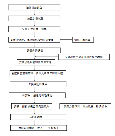 变截面连续箱梁特大桥主桥上部结构施工方案 