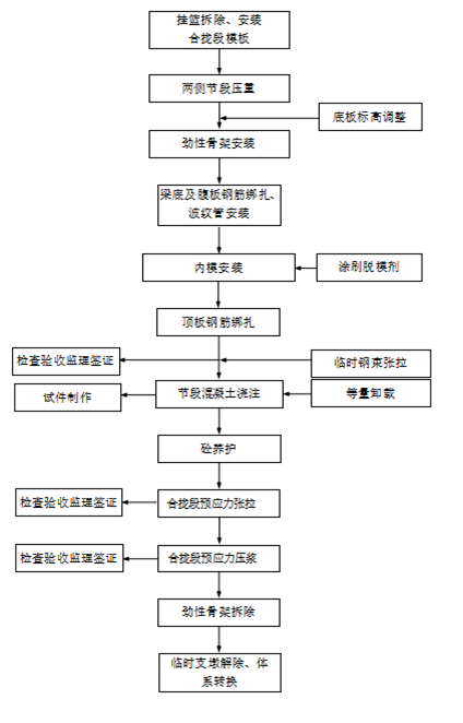 变截面连续箱梁特大桥主桥上部结构施工方案 