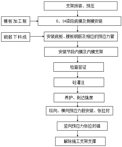 变截面连续箱梁特大桥主桥上部结构施工方案 