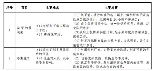 900T箱梁架設(shè)施工方案