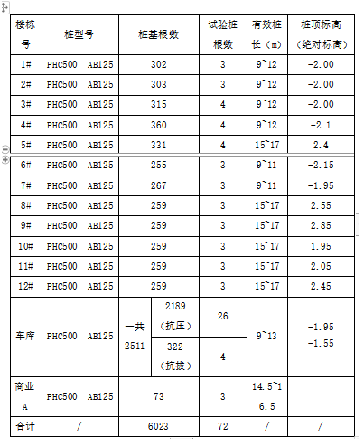 住宅预应力管桩（群桩）桩基施工方案