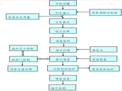 MJS上跨既有地鐵線路加固試樁施工方案