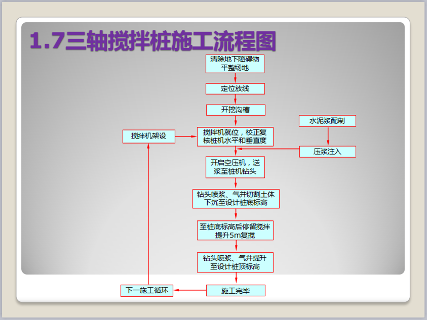 三轴搅拌桩学习