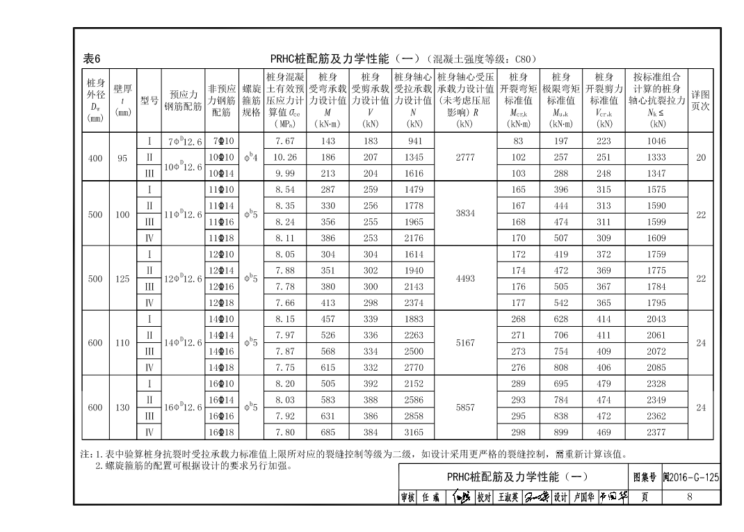 闽2016-G-125 静钻根植复合配筋先张法预应力混凝土管桩