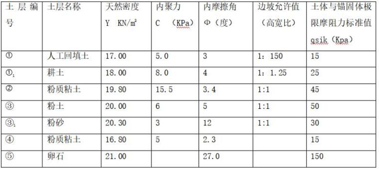 土方開挖深基坑支護(hù)及降水專項(xiàng)施工方案