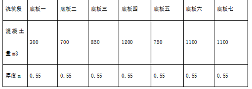 地下室底板大體積混凝土工程施工方案