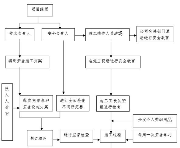 高層住宅深基坑支護(hù)及降水施工方案