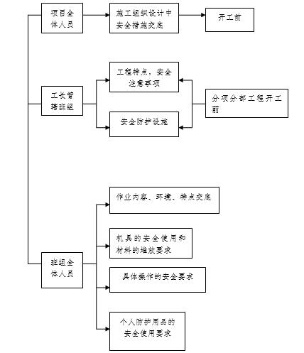 高層住宅深基坑支護(hù)及降水施工方案