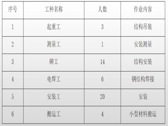 新工厂建设项目钢结构吊装施工技术交底