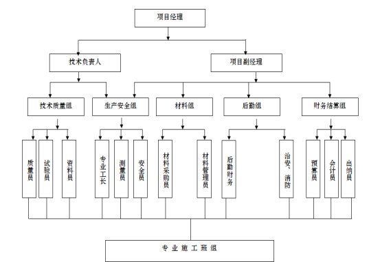 棚户区改造工程施工组织设计