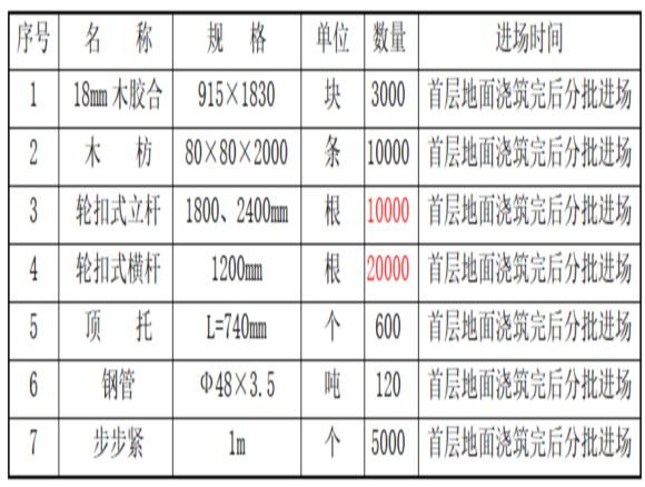 扣式支架模板工程专项施工方案