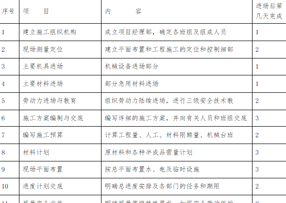 礦山治理工程施工組織設(shè)計(jì)