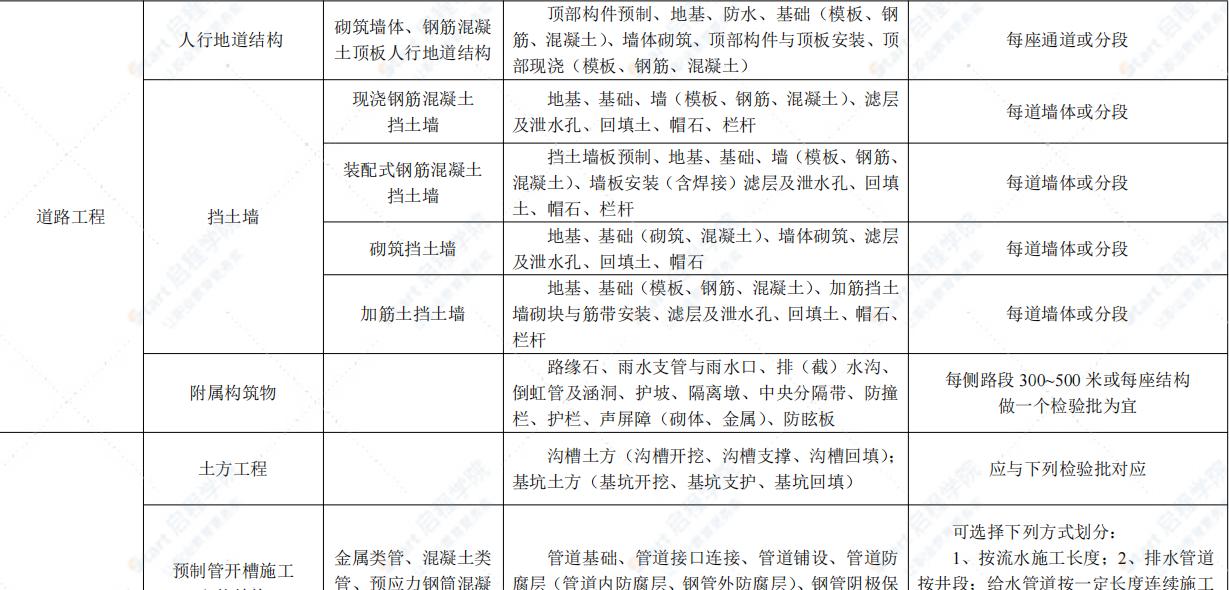 市政工程分部分项划分表全套