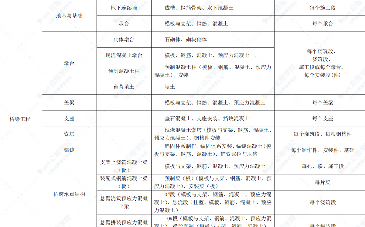 市政工程分部分项划分表全套