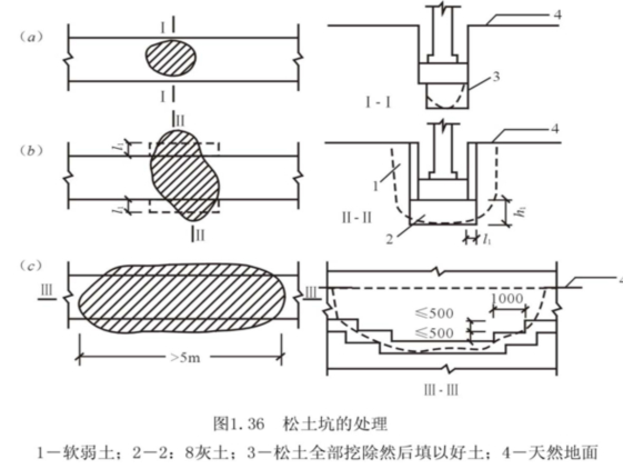 建筑施工技术地基与基础工程施工技术