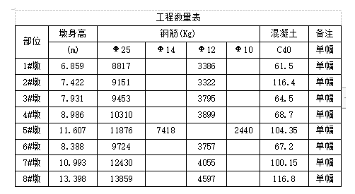 薄壁墩施工方案