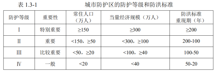 一級公路大橋防洪補(bǔ)救措施設(shè)計報告