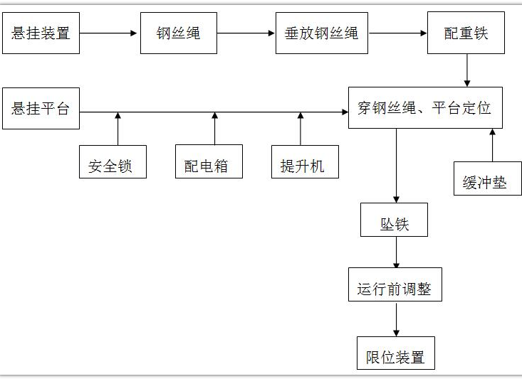 公租房項(xiàng)目外墻吊籃施工方案