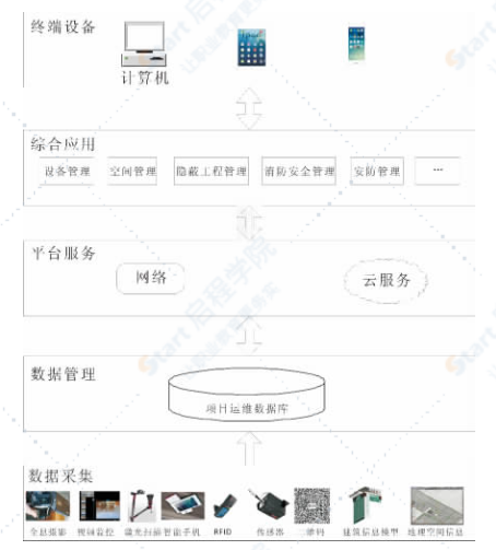 BIM技术在项目运维阶段的应用研究