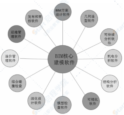 BIM技术在项目运维阶段的应用研究