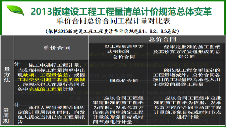 《2013年建设工程工程量清单计价规范》解读