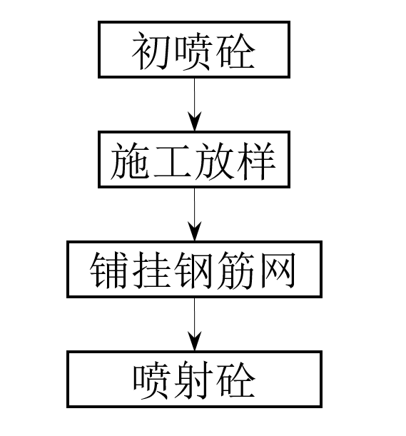 掛網錨噴混凝土防護邊坡施工方案