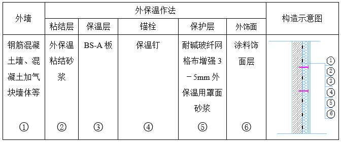 改造項(xiàng)目外墻外保溫施工方案