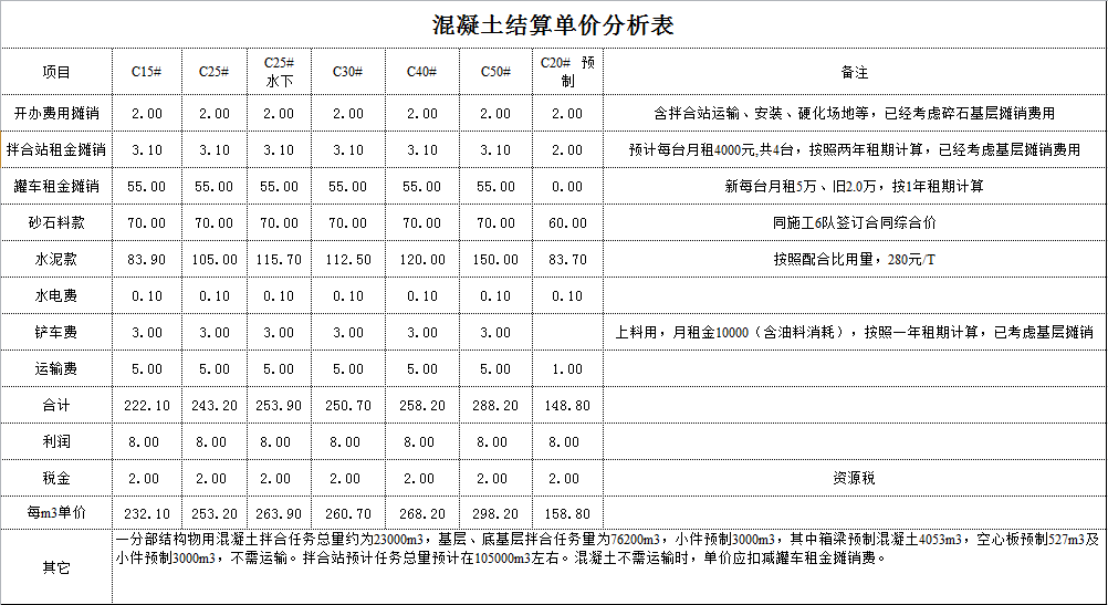 高速公路結(jié)算指標(biāo)分析