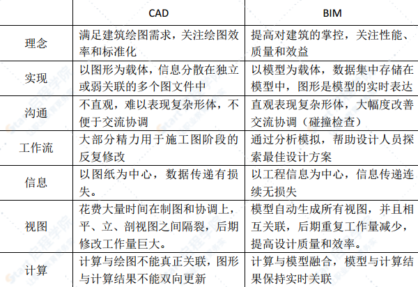 中国市政行业BIM实施指南