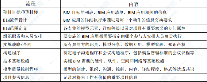 中国市政行业BIM实施指南