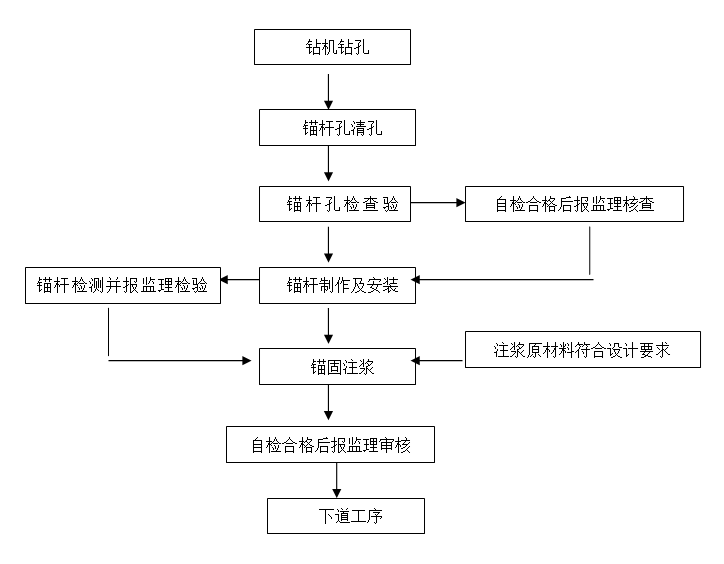 道路高边坡（挂网锚喷砼）专项施工方案