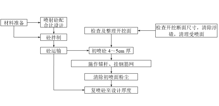 道路高边坡（挂网锚喷砼）专项施工方案