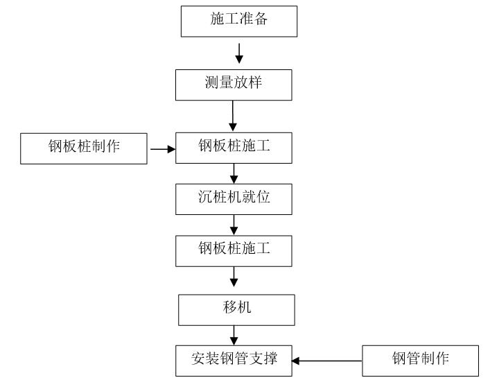 管廊深基坑钢板桩支护专项施工方案 